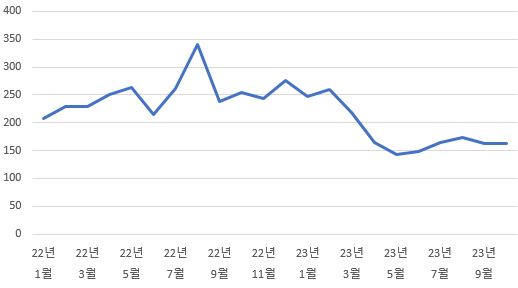 이미지: 월별 제주 SMP 가격 추이