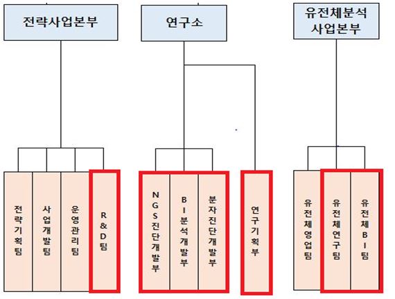 이미지: 연구소 조직도