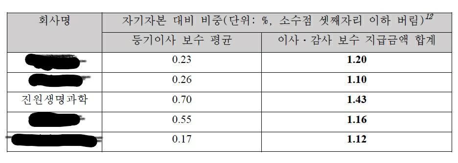 이미지: 등기이사의 보수 평균(1)