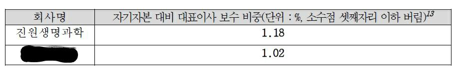 이미지: 자기자본 대비 대표이사 보수 비중(1)
