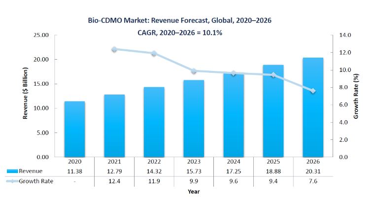 이미지: CDMO 시장규모 전망