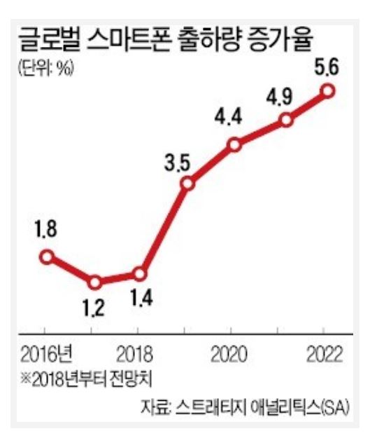 이미지: 글로벌 스마트폰 출하양 증가율