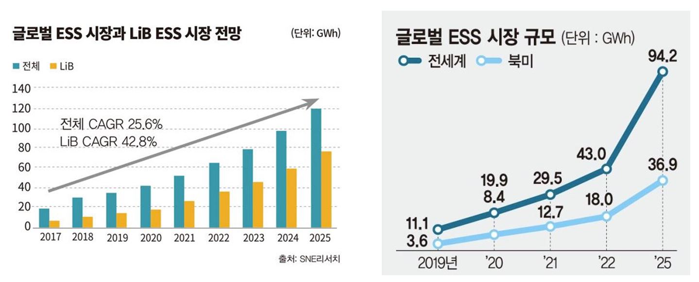 이미지: 글로벌 ESS 시장 규모_통합_SNE리서치 자료 인용
