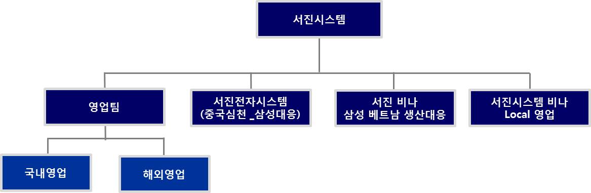 이미지: [서진시스템 영업조직도]