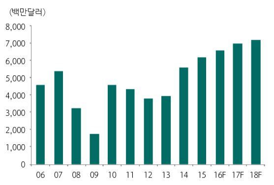 이미지: 식각장비 시장 규모 추이 및 전망