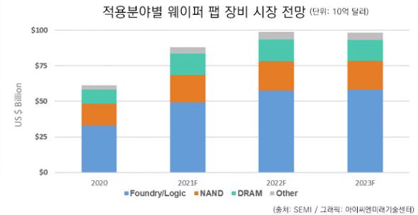 이미지: 적용분야별 웨이퍼 팹 장비 시장 전망