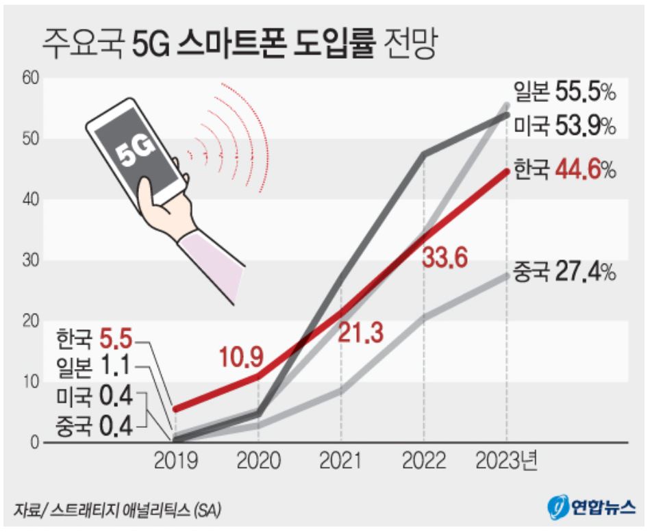 이미지: 주요국5g스마트폰 도입률 전망