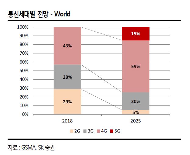 이미지: 통신세대별 전망