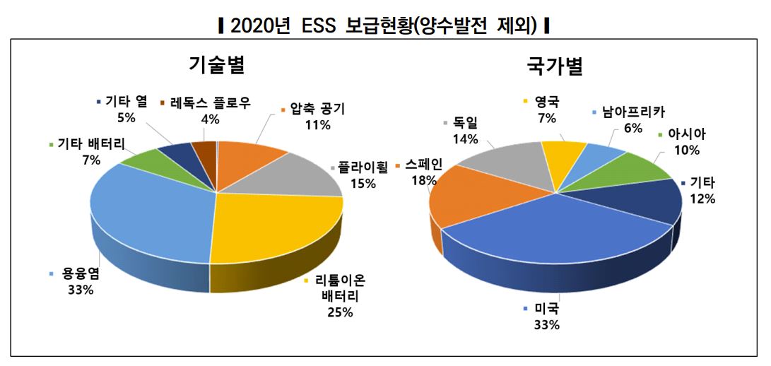 이미지: 2020년 ESS 보급현황_한전경영연구원 레포트 인용