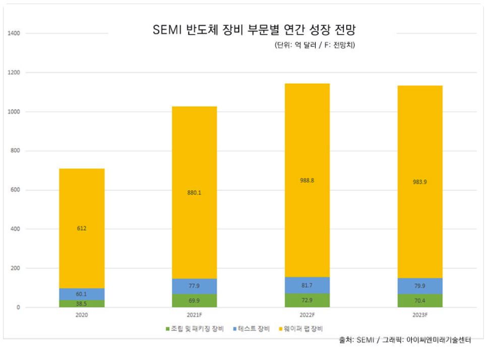 이미지: semi 반도체 장비 부문별 연간 성장 전망