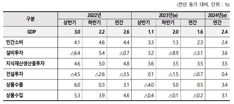 이미지: 국내 경제성장 전망