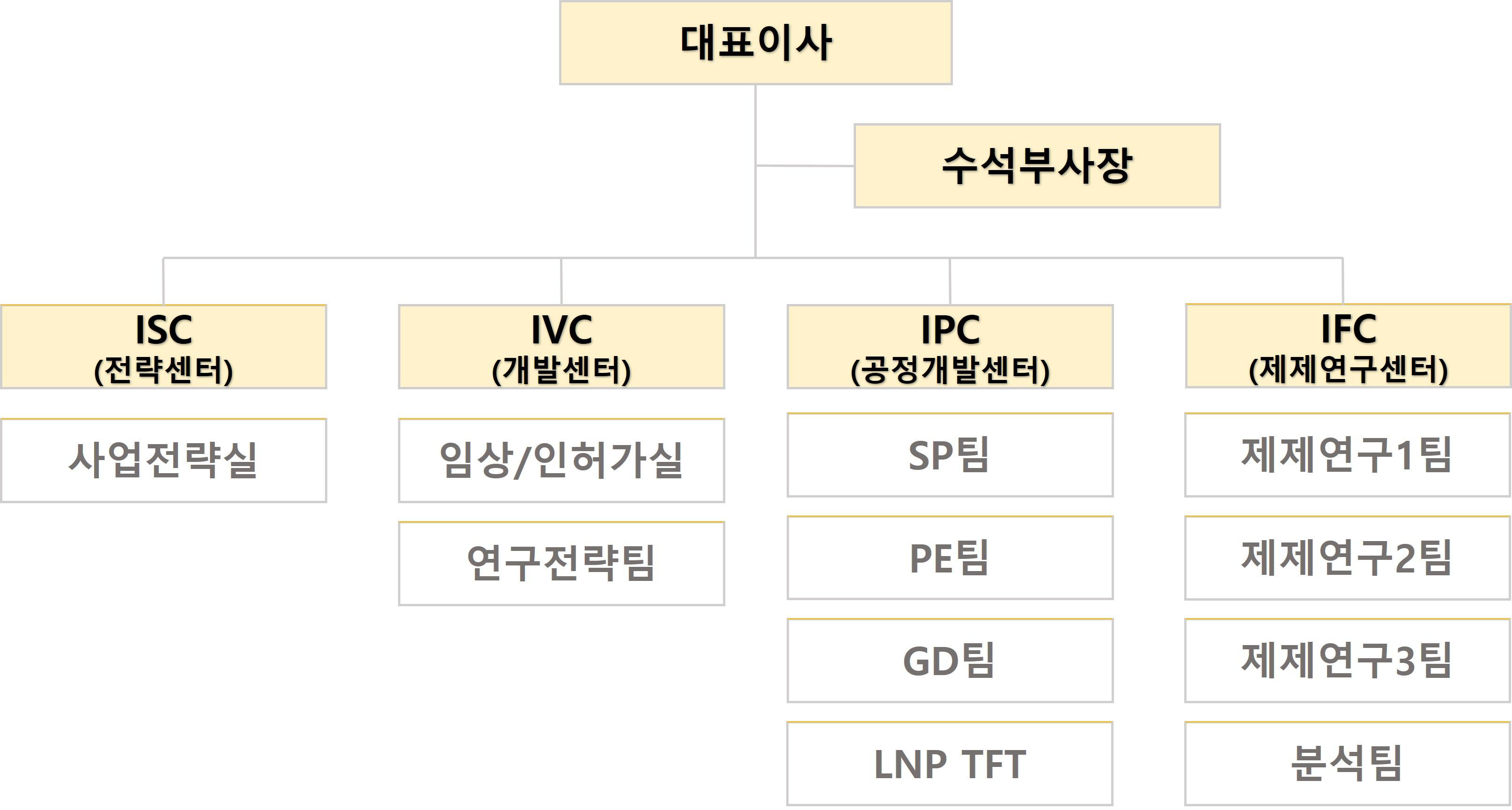 이미지: (주)인벤티지랩 연구개발 조직현황