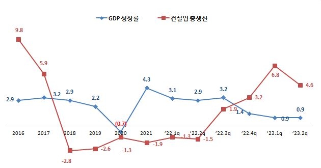 이미지: 경제성장률 및 건설업 총생산 증감률