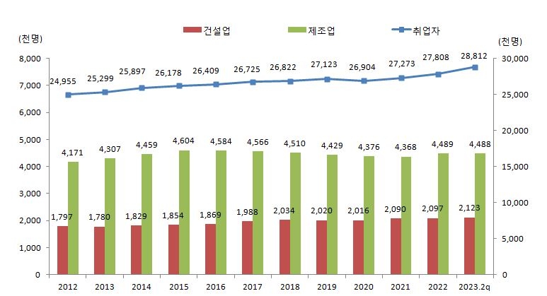 이미지: 산업별 취업자 현황
