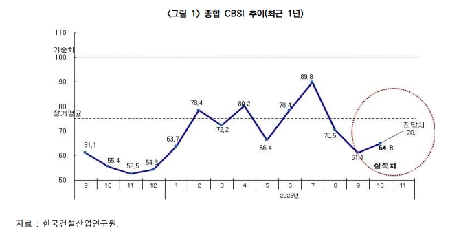 이미지: 종합 cbsi 추이
