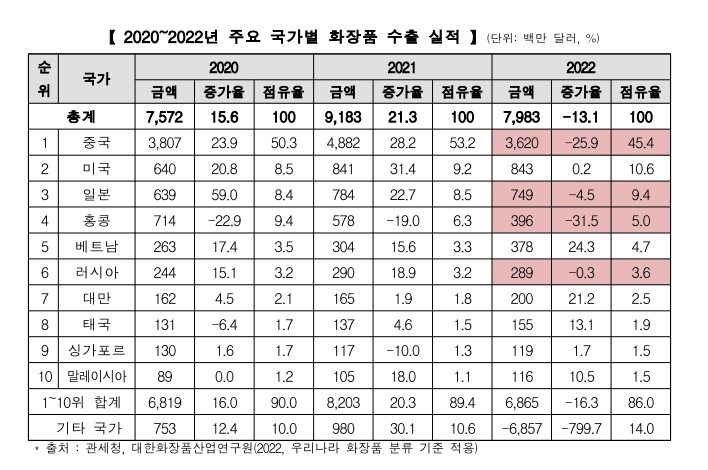 이미지: 주요 국가별 화장품 수출 실적(2020~2022)