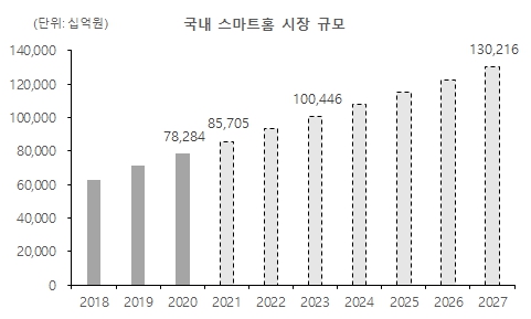 이미지: 국내 스마트홈 시장 규모