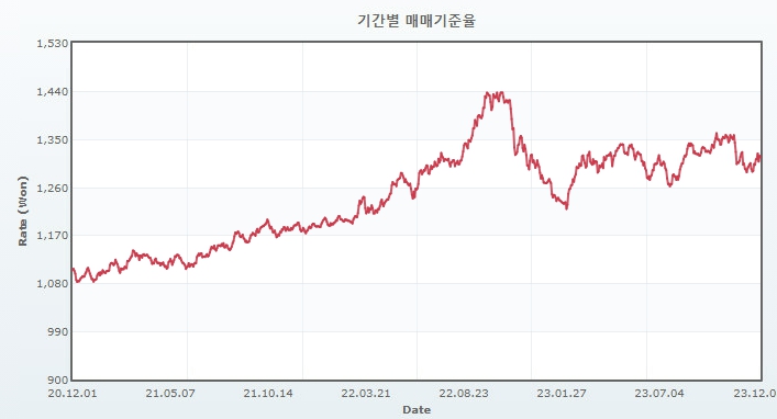 이미지: 원달러 환율 추이