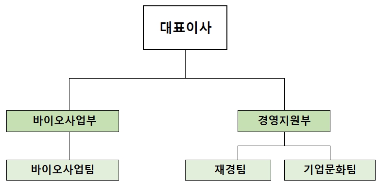 이미지: 바이오에너지 사업의 조직도