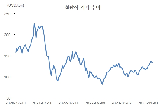 이미지: 철광석_가격_추이