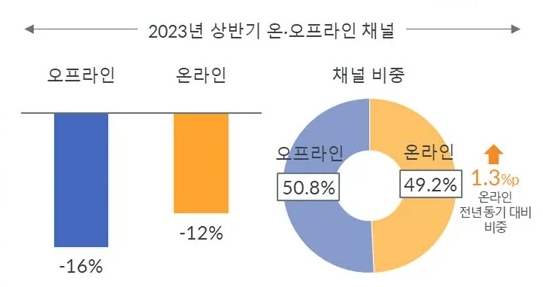 이미지: 2023년 상반기 국내 가전시장 채널별 성장률