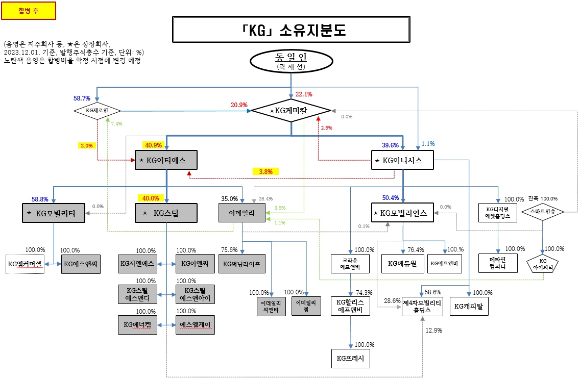 이미지: kg그룹_지배구조도_02