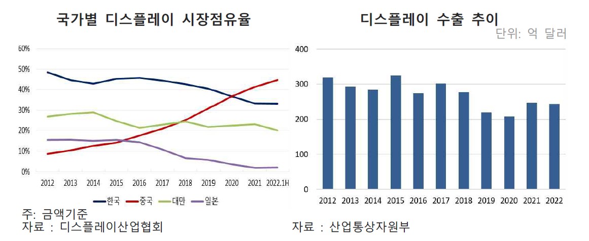 이미지: 국가별 디스플레이 시장점유율 및 수출추이