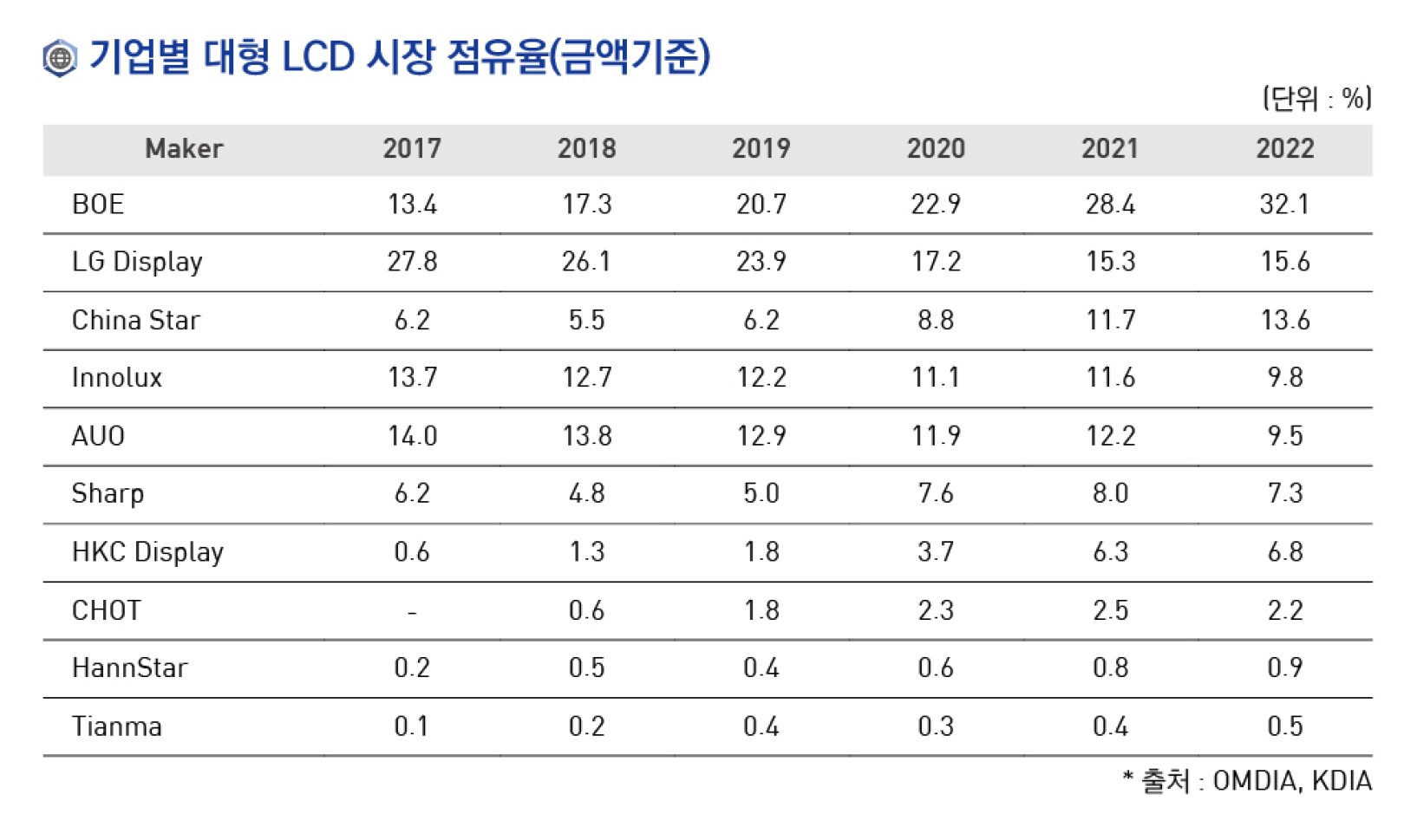 이미지: 기업별 대형 LCD 시장점유율
