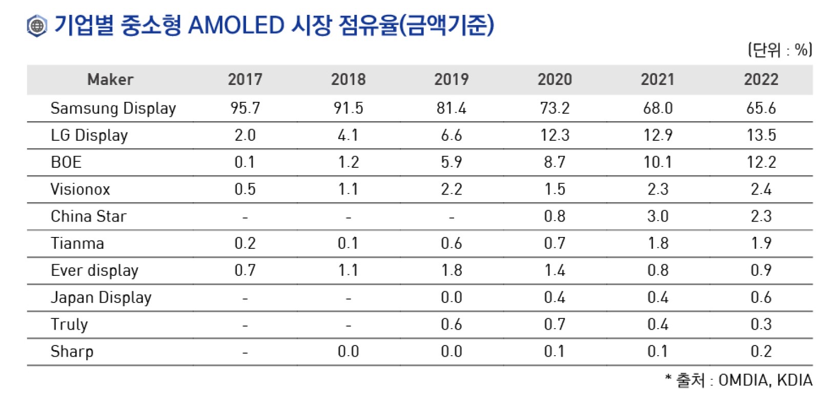 이미지: 기업별 중소형 AMOLED 시장점유율