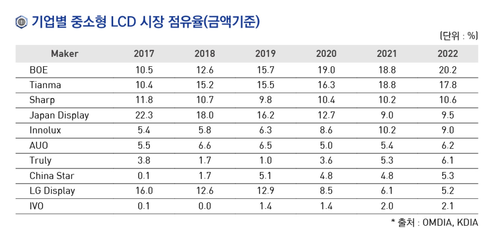 이미지: 기업별 중소형 LCD 시장점유율