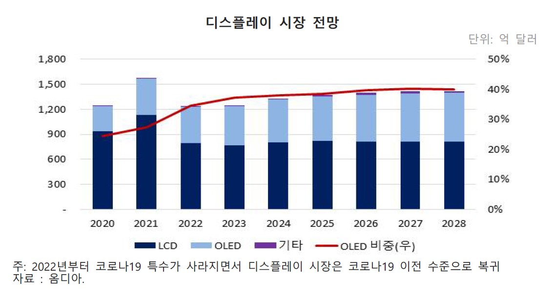 이미지: 디스플레이 시장전망