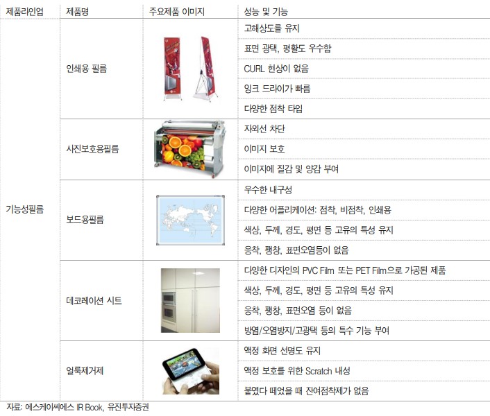이미지: 에스케이씨에스 주요 제품 현황