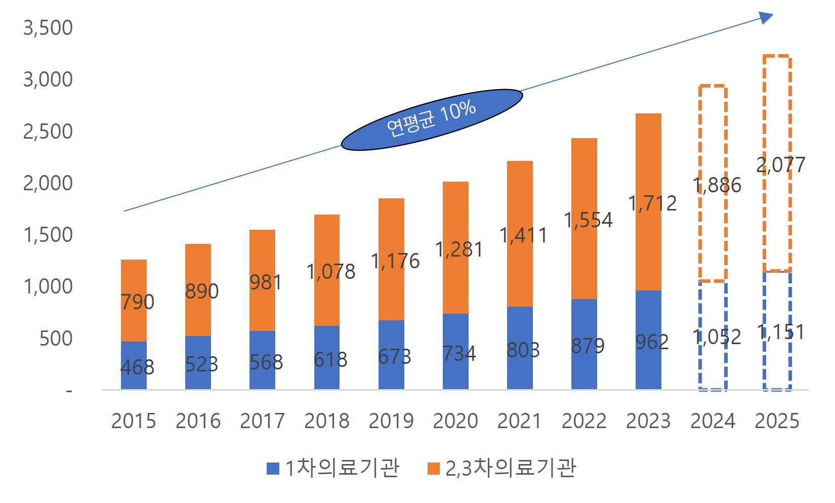 이미지: 국내 EHR 시장규모