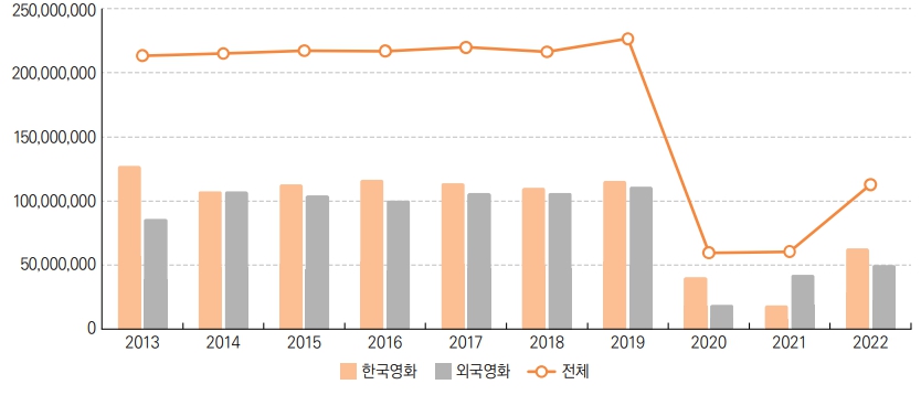 이미지: 최근 10년간 관객수 추이
