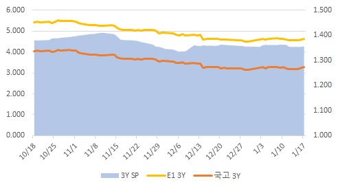 이미지: 개별민평 및 스프레드 추이 3y