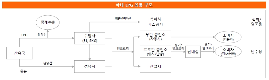 이미지: 국내 lpg 유통단계