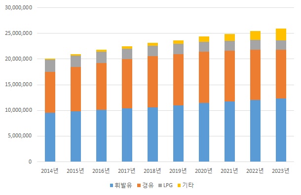 이미지: 연료별 차량등록현황