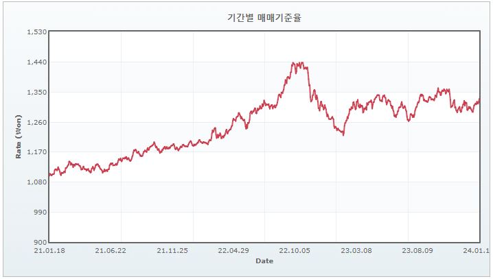 이미지: 3년간 매매기준율