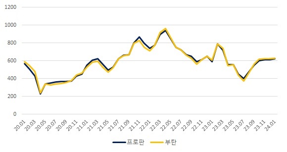 이미지: cp 가격 추이.