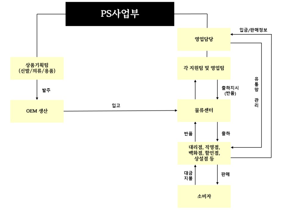이미지: 프로스펙스 판매경로