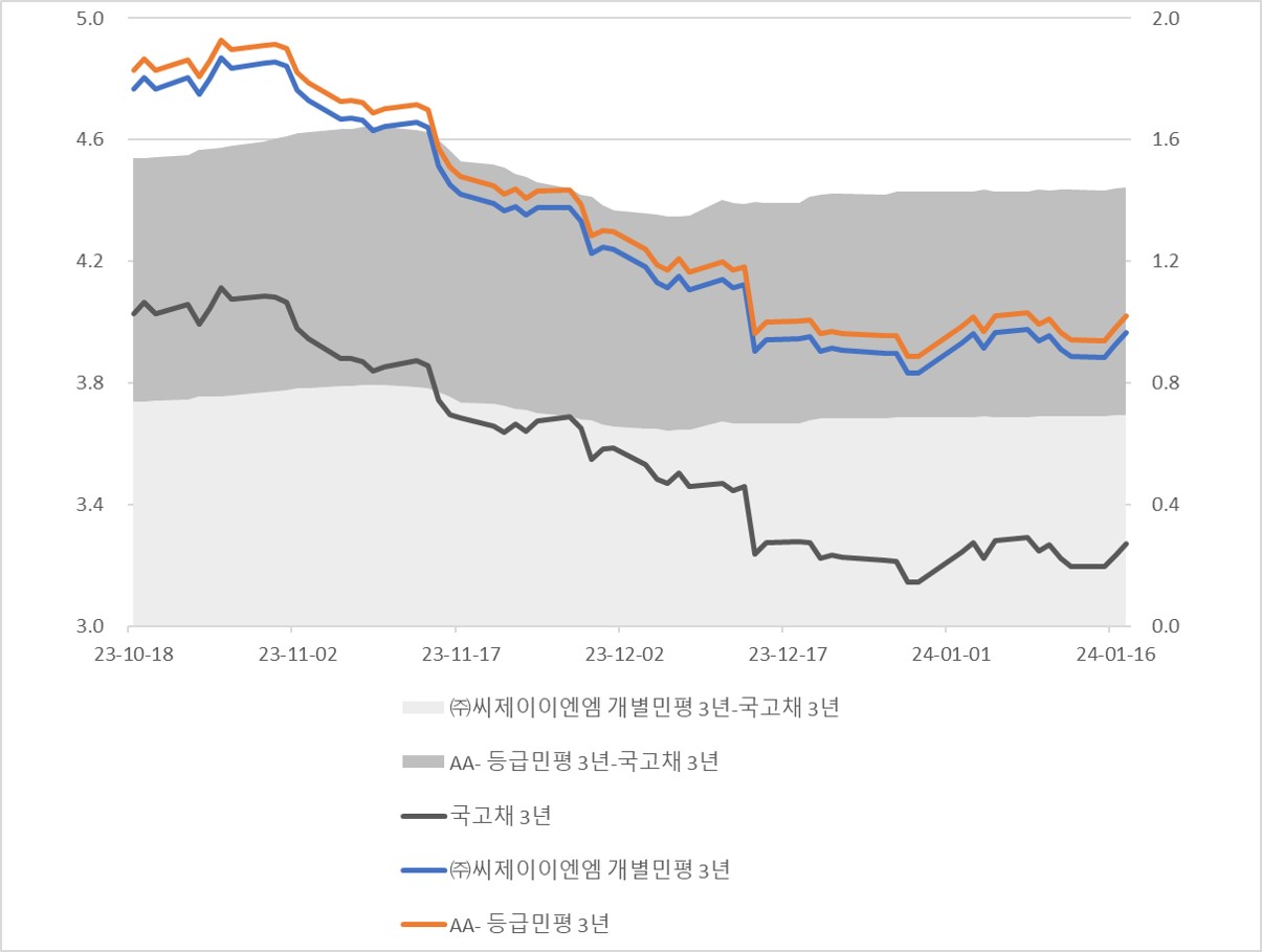 이미지: cj enm 3y