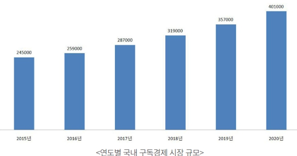 이미지: 출처: KT경제연구소, 「연도별 국내 구독경제시장규모 2021」