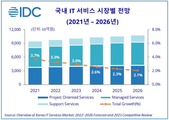 이미지: 출처: 한국IDC ,국내 IT 서비스 시장 동향 및 전망