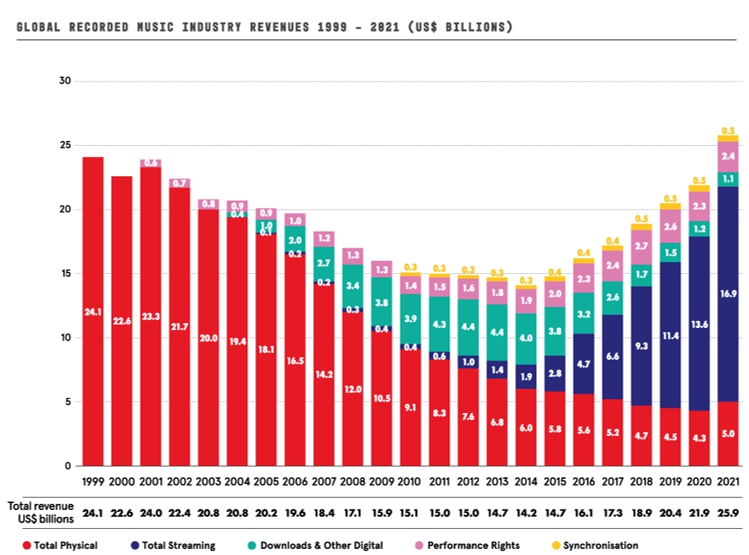 이미지: 출처: IFPI 「Global Music Report 2022」