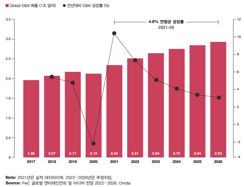 이미지: [출처: PwC글로벌 엔터테인먼트 및 미디어 전망 2022-2026]
