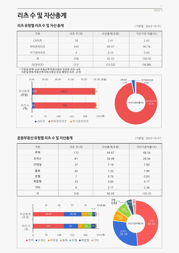 이미지: 리츠 유형별 리츠 수 및 자산총계