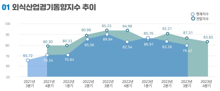 이미지: 외식산업경기지수