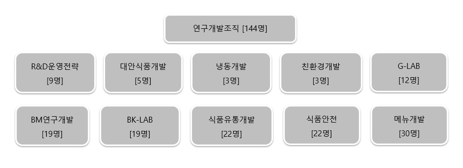 이미지: 연구개발조직(23년 3분기)