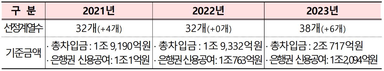 이미지: 연도별 주채무계열 선정결과