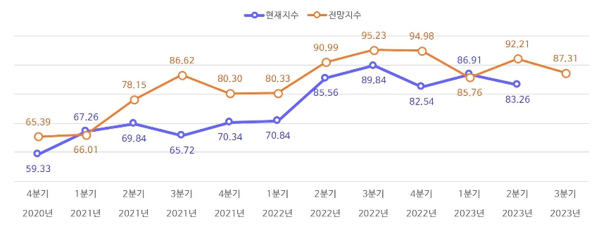 이미지: 외식산업경기동향지수
